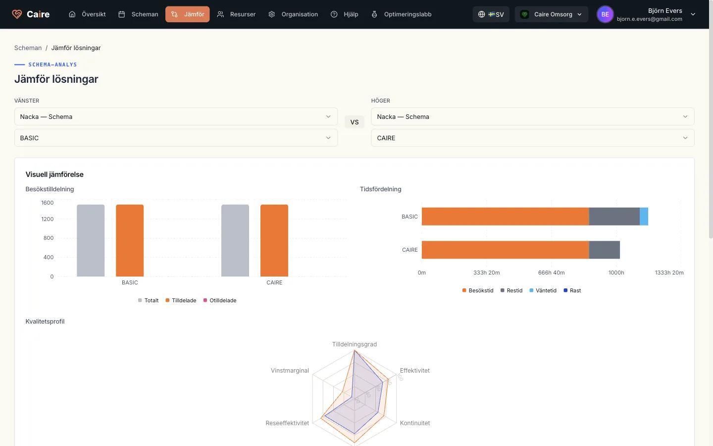 Översiktsdashboard som visar utnyttjande, marginaler och besöksfördelning med anonymiserad data