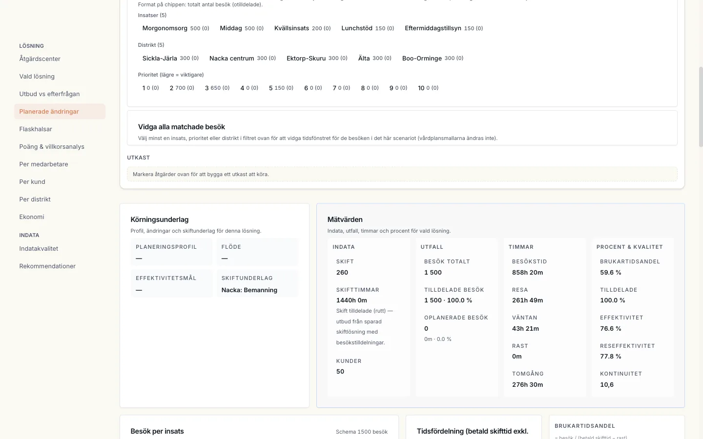 Actuals-panel med utnyttjande, tidsfördelning och besöksstatus bredvid schemat med anonymiserad data